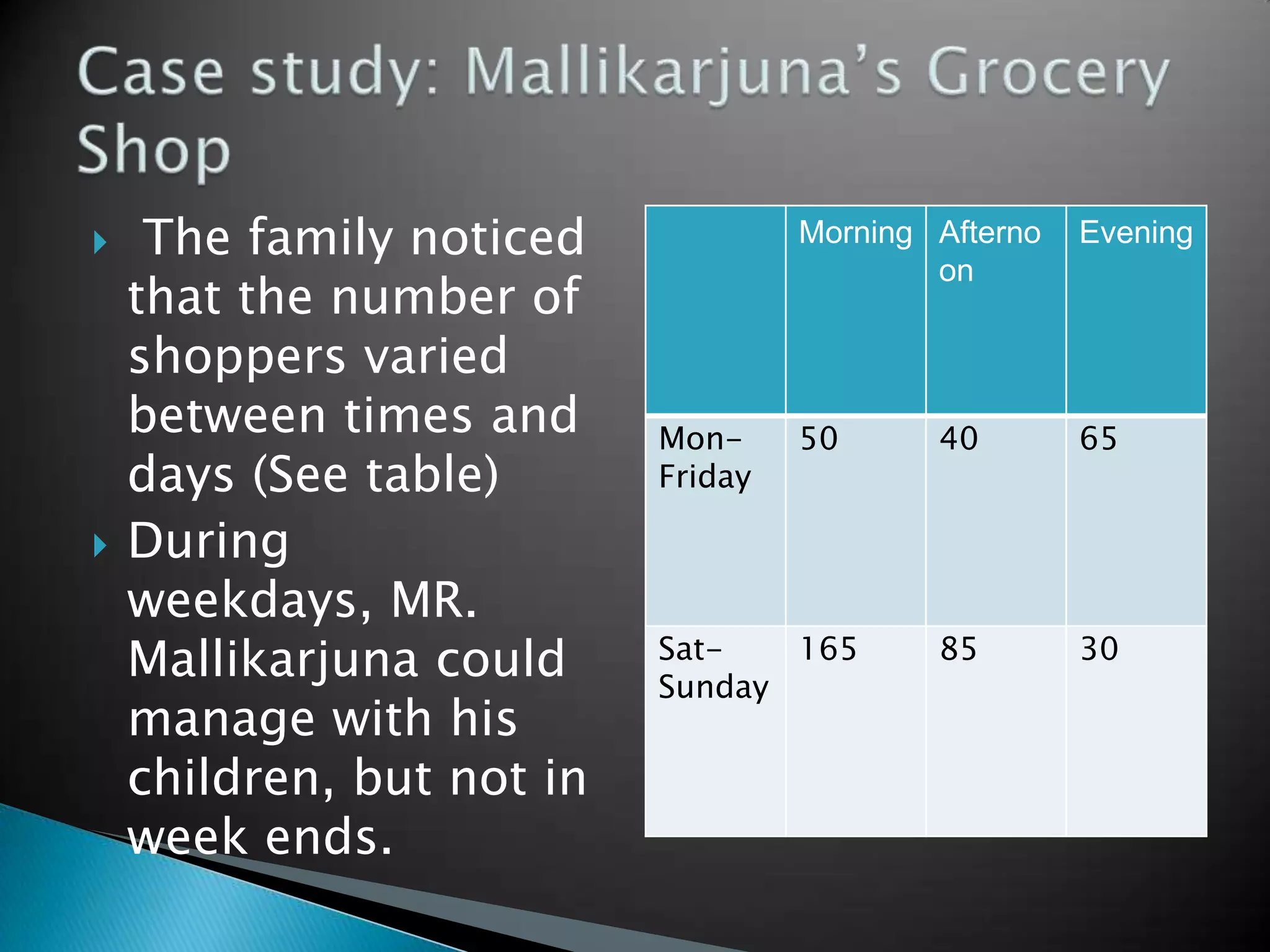     The family noticed             Morning Afterno   Evening
                                            on
    that the number of
    shoppers varied
    between times and      Mon-     50      40        65
    days (See table)       Friday

   During
    weekdays, MR.
    Mallikarjuna could     Sat-
                           Sunday
                                  165       85        30

    manage with his
    children, but not in
    week ends.
 