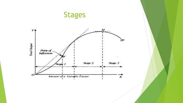 Law of variable proportion | PPTX