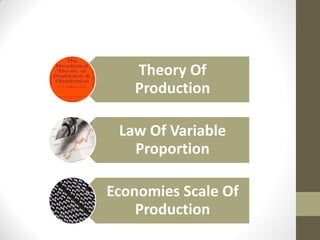 Theory Of
Production
Law Of Variable
Proportion
Economies Scale Of
Production
 