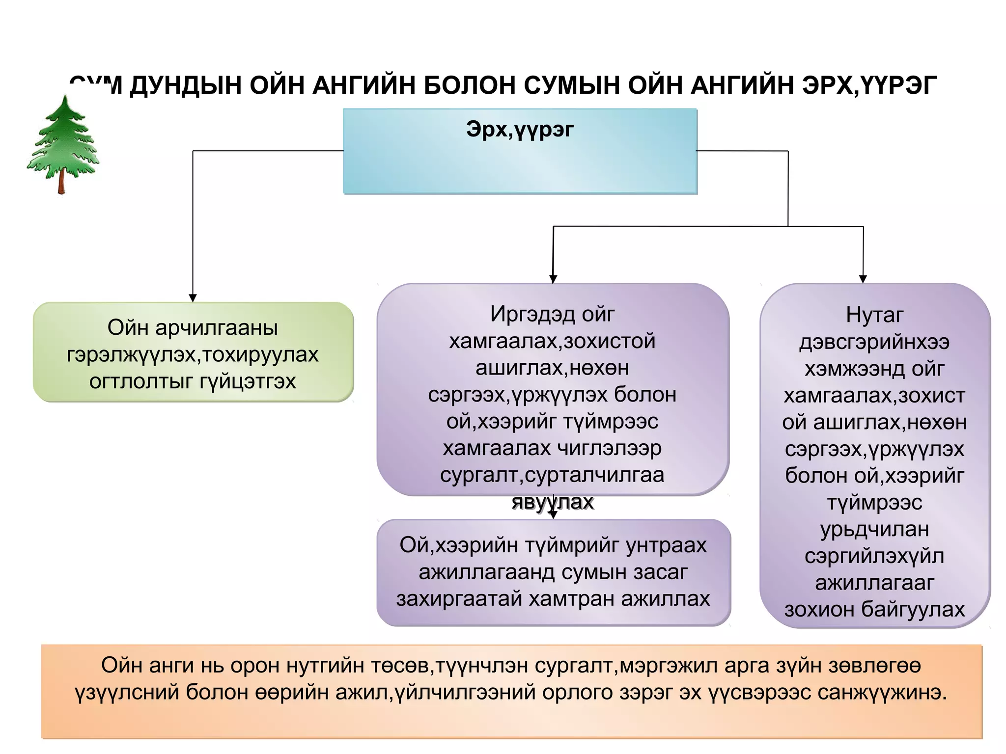СУМ ДУНДЫН ОЙН АНГИЙН БОЛОН СУМЫН ОЙН АНГИЙН ЭРХ,ҮҮРЭГ
                                  Эрх,үүрэг




                                     Иргэдэд ойг                      Нутаг
    Ойн арчилгааны
                                 хамгаалах,зохистой             дэвсгэрийнхээ
гэрэлжүүлэх,тохируулах
                                    ашиглах,нөхөн                хэмжээнд ойг
  огтлолтыг гүйцэтгэх
                               сэргээх,үржүүлэх болон          хамгаалах,зохист
                                 ой,хээрийг түймрээс           ой ашиглах,нөхөн
                                хамгаалах чиглэлээр            сэргээх,үржүүлэх
                                сургалт,сурталчилгаа           болон ой,хээрийг
                                       явуулах                      түймрээс
                                                                   урьдчилан
                            Ой,хээрийн түймрийг унтраах          сэргийлэхүйл
                              ажиллагаанд сумын засаг             ажиллагааг
                            захиргаатай хамтран ажиллах        зохион байгуулах

  Ойн анги нь орон нутгийн төсөв,түүнчлэн сургалт,мэргэжил арга зүйн зөвлөгөө
үзүүлсний болон өөрийн ажил,үйлчилгээний орлого зэрэг эх үүсвэрээс санжүүжинэ.
 
