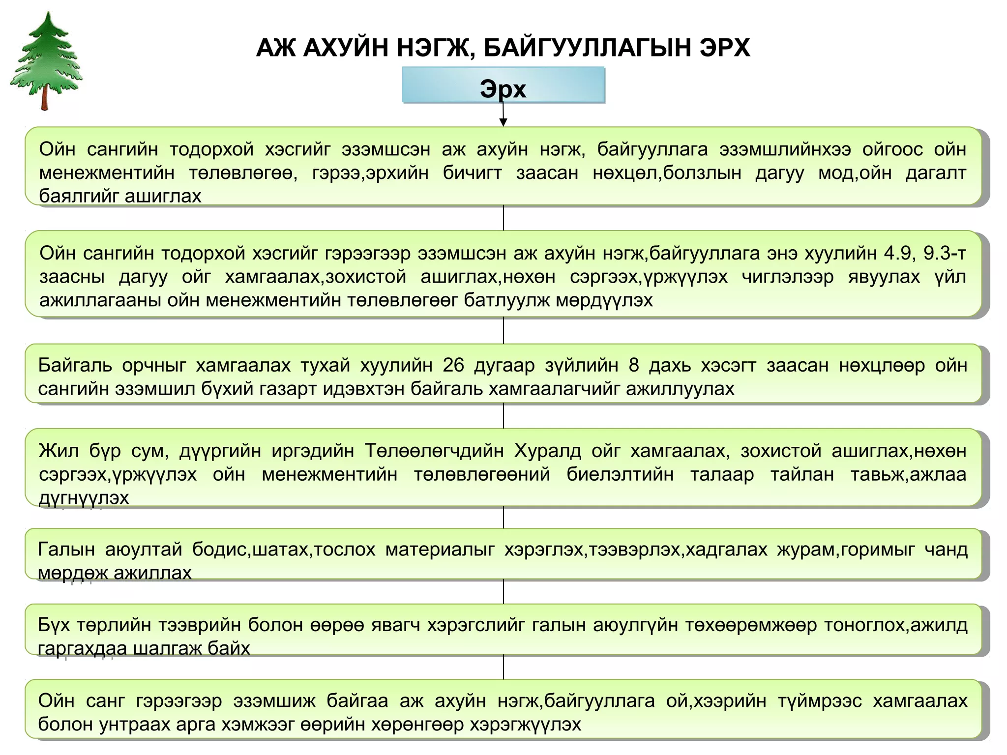 АЖ АХУЙН НЭГЖ, БАЙГУУЛЛАГЫН ЭРХ
                                             Эрх

Ойн сангийн тодорхой хэсгийг эзэмшсэн аж ахуйн нэгж, байгууллага эзэмшлийнхээ ойгоос ойн
 Ойн сангийн тодорхой хэсгийг эзэмшсэн аж ахуйн нэгж, байгууллага эзэмшлийнхээ ойгоос ойн
менежментийн төлөвлөгөө, гэрээ,эрхийн бичигт заасан нөхцөл,болзлын дагуу мод,ойн дагалт
 менежментийн төлөвлөгөө, гэрээ,эрхийн бичигт заасан нөхцөл,болзлын дагуу мод,ойн дагалт
баялгийг ашиглах
 баялгийг ашиглах

Ойн сангийн тодорхой хэсгийг гэрээгээр эзэмшсэн аж ахуйн нэгж,байгууллага энэ хуулийн 4.9, 9.3-т
 Ойн сангийн тодорхой хэсгийг гэрээгээр эзэмшсэн аж ахуйн нэгж,байгууллага энэ хуулийн 4.9, 9.3-т
заасны дагуу ойг хамгаалах,зохистой ашиглах,нөхөн сэргээх,үржүүлэх чиглэлээр явуулах үйл
 заасны дагуу ойг хамгаалах,зохистой ашиглах,нөхөн сэргээх,үржүүлэх чиглэлээр явуулах үйл
ажиллагааны ойн менежментийн төлөвлөгөөг батлуулж мөрдүүлэх
 ажиллагааны ойн менежментийн төлөвлөгөөг батлуулж мөрдүүлэх


Байгаль орчныг хамгаалах тухай хуулийн 26 дугаар зүйлийн 88 дахь хэсэгт заасан нөхцлөөр ойн
 Байгаль орчныг хамгаалах тухай хуулийн 26 дугаар зүйлийн      дахь хэсэгт заасан нөхцлөөр ойн
сангийн эзэмшил бүхий газарт идэвхтэн байгаль хамгаалагчийг ажиллуулах
 сангийн эзэмшил бүхий газарт идэвхтэн байгаль хамгаалагчийг ажиллуулах


Жил бүр сум, дүүргийн иргэдийн Төлөөлөгчдийн Хуралд ойг хамгаалах, зохистой ашиглах,нөхөн
 Жил бүр сум, дүүргийн иргэдийн Төлөөлөгчдийн Хуралд ойг хамгаалах, зохистой ашиглах,нөхөн
сэргээх,үржүүлэх ойн менежментийн төлөвлөгөөний биелэлтийн талаар тайлан тавьж,ажлаа
 сэргээх,үржүүлэх ойн менежментийн төлөвлөгөөний биелэлтийн талаар тайлан тавьж,ажлаа
дүгнүүлэх
 дүгнүүлэх

Галын аюултай бодис,шатах,тослох материалыг хэрэглэх,тээвэрлэх,хадгалах журам,горимыг чанд
 Галын аюултай бодис,шатах,тослох материалыг хэрэглэх,тээвэрлэх,хадгалах журам,горимыг чанд
мөрдөж ажиллах
 мөрдөж ажиллах

Бүх төрлийн тээврийн болон өөрөө явагч хэрэгслийг галын аюулгүйн төхөөрөмжөөр тоноглох,ажилд
 Бүх төрлийн тээврийн болон өөрөө явагч хэрэгслийг галын аюулгүйн төхөөрөмжөөр тоноглох,ажилд
гаргахдаа шалгаж байх
 гаргахдаа шалгаж байх

Ойн санг гэрээгээр эзэмшиж байгаа аж ахуйн нэгж,байгууллага ой,хээрийн түймрээс хамгаалах
 Ойн санг гэрээгээр эзэмшиж байгаа аж ахуйн нэгж,байгууллага ой,хээрийн түймрээс хамгаалах
болон унтраах арга хэмжээг өөрийн хөрөнгөөр хэрэгжүүлэх
 болон унтраах арга хэмжээг өөрийн хөрөнгөөр хэрэгжүүлэх
 