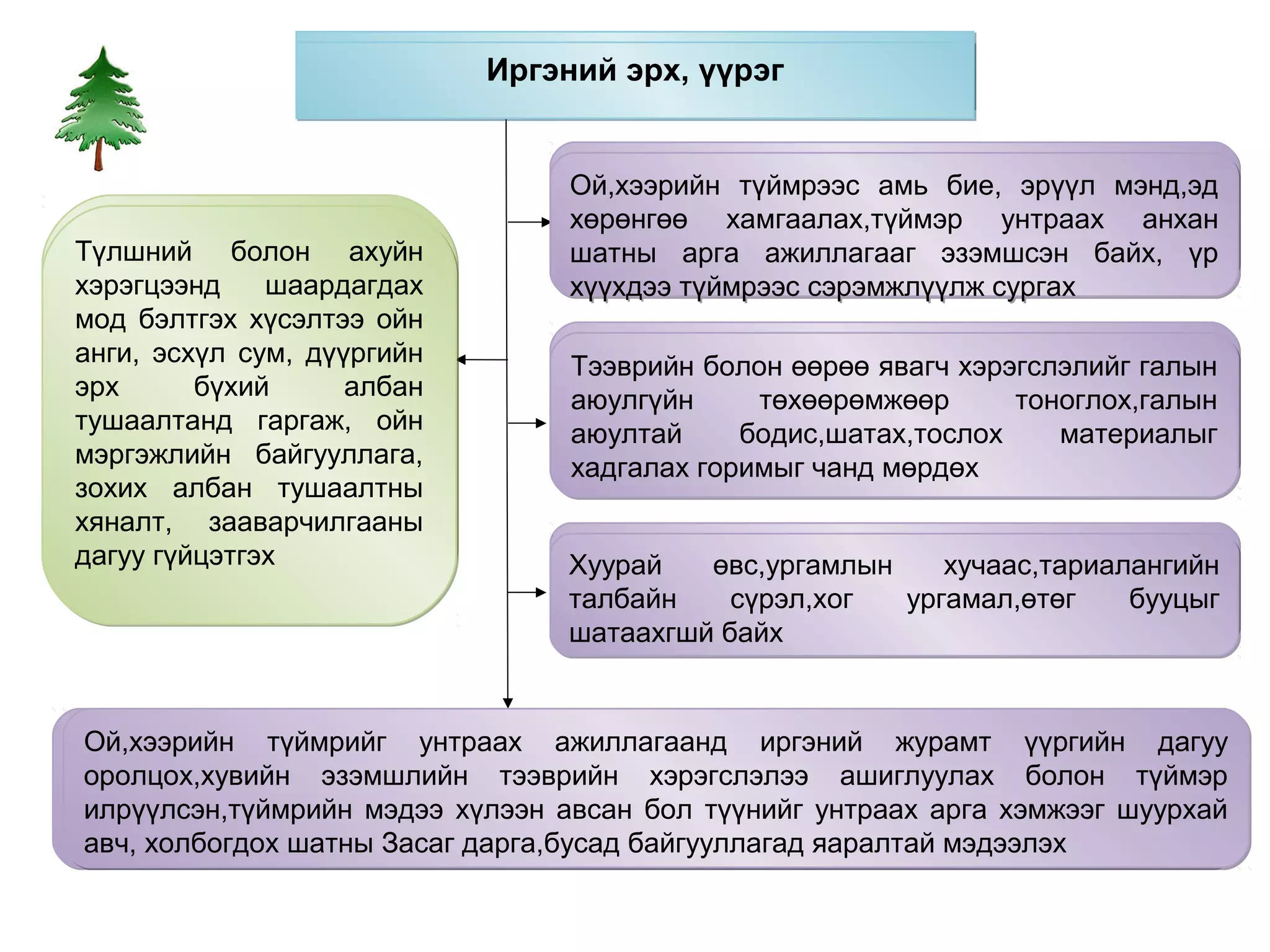 Иргэний эрх, үүрэг
                            Иргэний эрх, үүрэг


                                 Ой,хээрийн түймрээс амь бие, эрүүл мэнд,эд
                                 Ой,хээрийн түймрээс амь бие, эрүүл мэнд,эд
                                 хөрөнгөө хамгаалах,түймэр унтраах анхан
                                 хөрөнгөө хамгаалах,түймэр унтраах анхан
Түлшний болон ахуйн
Түлшний болон ахуйн              шатны арга ажиллагааг эзэмшсэн байх, үр
                                 шатны арга ажиллагааг эзэмшсэн байх, үр
хэрэгцээнд
хэрэгцээнд    шаардагдах
              шаардагдах         хүүхдээ түймрээс сэрэмжлүүлж сургах
                                 хүүхдээ түймрээс сэрэмжлүүлж сургах
мод бэлтгэх хүсэлтээ ойн
мод бэлтгэх хүсэлтээ ойн
анги, эсхүл сум, дүүргийн
анги, эсхүл сум, дүүргийн        Тээврийн болон өөрөө явагч хэрэгслэлийг галын
эрх      бүхий      албан        Тээврийн болон өөрөө явагч хэрэгслэлийг галын
эрх      бүхий      албан        аюулгүйн
                                 аюулгүйн     төхөөрөмжөөр
                                              төхөөрөмжөөр      тоноглох,галын
                                                                тоноглох,галын
тушаалтанд гаргаж, ойн
тушаалтанд гаргаж, ойн           аюултай     бодис,шатах,тослох    материалыг
мэргэжлийн байгууллага,          аюултай     бодис,шатах,тослох    материалыг
мэргэжлийн байгууллага,          хадгалах горимыг чанд мөрдөх
                                 хадгалах горимыг чанд мөрдөх
зохих албан тушаалтны
зохих албан тушаалтны
хяналт, зааварчилгааны
хяналт, зааварчилгааны
дагуу гүйцэтгэх
дагуу гүйцэтгэх                  Хуурай   өвс,ургамлын    хучаас,тариалангийн
                                 Хуурай   өвс,ургамлын    хучаас,тариалангийн
                                 талбайн
                                 талбайн    сүрэл,хог
                                            сүрэл,хог  ургамал,өтөг
                                                       ургамал,өтөг    бууцыг
                                                                       бууцыг
                                 шатаахгшй байх
                                 шатаахгшй байх


Ой,хээрийн түймрийг унтраах ажиллагаанд иргэний журамт үүргийн дагуу
 Ой,хээрийн түймрийг унтраах ажиллагаанд иргэний журамт үүргийн дагуу
оролцох,хувийн эзэмшлийн тээврийн хэрэгслэлээ ашиглуулах болон түймэр
 оролцох,хувийн эзэмшлийн тээврийн хэрэгслэлээ ашиглуулах болон түймэр
илрүүлсэн,түймрийн мэдээ хүлээн авсан бол түүнийг унтраах арга хэмжээг шуурхай
 илрүүлсэн,түймрийн мэдээ хүлээн авсан бол түүнийг унтраах арга хэмжээг шуурхай
авч, холбогдох шатны Засаг дарга,бусад байгууллагад яаралтай мэдээлэх
 авч, холбогдох шатны Засаг дарга,бусад байгууллагад яаралтай мэдээлэх
 