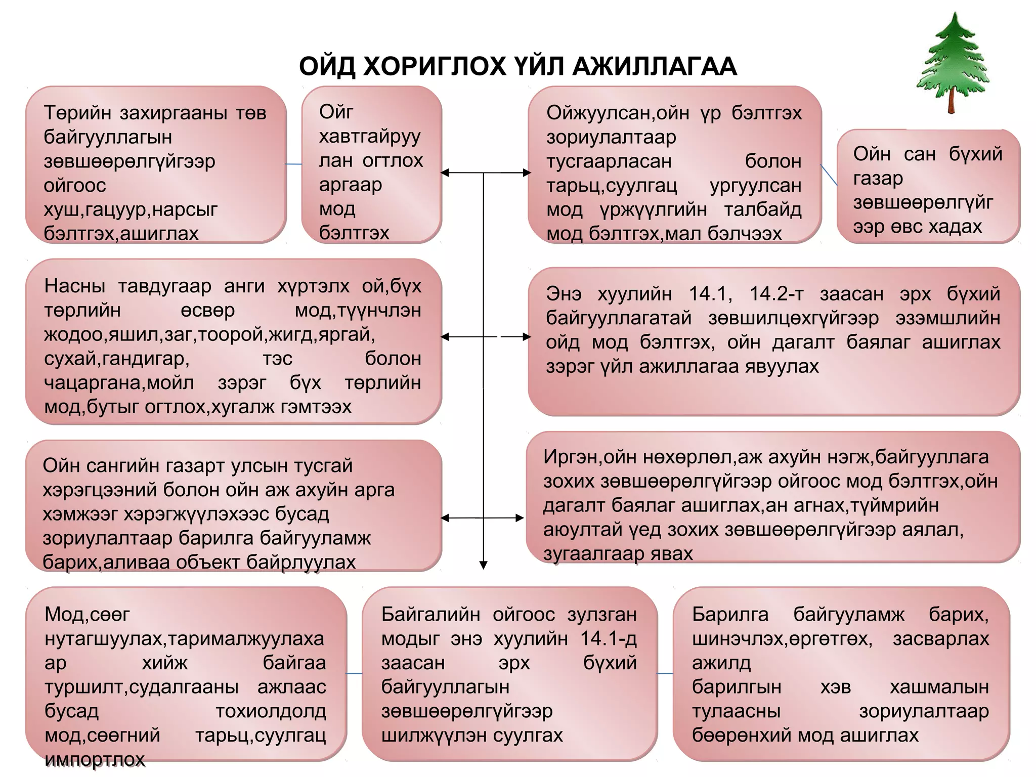 ОЙД ХОРИГЛОХ ҮЙЛ АЖИЛЛАГАА
Төрийн захиргааны төв      Ойг                  Ойжуулсан,ойн үр бэлтгэх
байгууллагын               хавтгайруу           зориулалтаар
зөвшөөрөлгүйгээр           лан огтлох           тусгаарласан        болон     Ойн сан бүхий
ойгоос                     аргаар               тарьц,суулгац   ургуулсан     газар
хуш,гацуур,нарсыг          мод                  мод үржүүлгийн талбайд        зөвшөөрөлгүйг
бэлтгэх,ашиглах            бэлтгэх              мод бэлтгэх,мал бэлчээх       ээр өвс хадах

Насны тавдугаар анги хүртэлх ой,бүх             Энэ хуулийн 14.1, 14.2-т заасан эрх бүхий
төрлийн       өсвөр       мод,түүнчлэн          байгууллагатай зөвшилцөхгүйгээр эзэмшлийн
жодоо,яшил,заг,тоорой,жигд,яргай,               ойд мод бэлтгэх, ойн дагалт баялаг ашиглах
сухай,гандигар,       тэс        болон          зэрэг үйл ажиллагаа явуулах
чацаргана,мойл зэрэг бүх төрлийн
мод,бутыг огтлох,хугалж гэмтээх

Ойн сангийн газарт улсын тусгай                 Иргэн,ойн нөхөрлөл,аж ахуйн нэгж,байгууллага
хэрэгцээний болон ойн аж ахуйн арга             зохих зөвшөөрөлгүйгээр ойгоос мод бэлтгэх,ойн
хэмжээг хэрэгжүүлэхээс бусад                    дагалт баялаг ашиглах,ан агнах,түймрийн
зориулалтаар барилга байгууламж                 аюултай үед зохих зөвшөөрөлгүйгээр аялал,
барих,аливаа объект байрлуулах                  зугаалгаар явах


Мод,сөөг                         Байгалийн ойгоос зулзган     Барилга байгууламж барих,
нутагшуулах,тарималжуулаха       модыг энэ хуулийн 14.1-д     шинэчлэх,өргөтгөх, засварлах
ар       хийж         байгаа     заасан     эрх     бүхий     ажилд
туршилт,судалгааны ажлаас        байгууллагын                 барилгын    хэв    хашмалын
бусад            тохиолдолд      зөвшөөрөлгүйгээр             тулаасны        зориулалтаар
мод,сөөгний    тарьц,суулгац     шилжүүлэн суулгах            бөөрөнхий мод ашиглах
импортлох
 