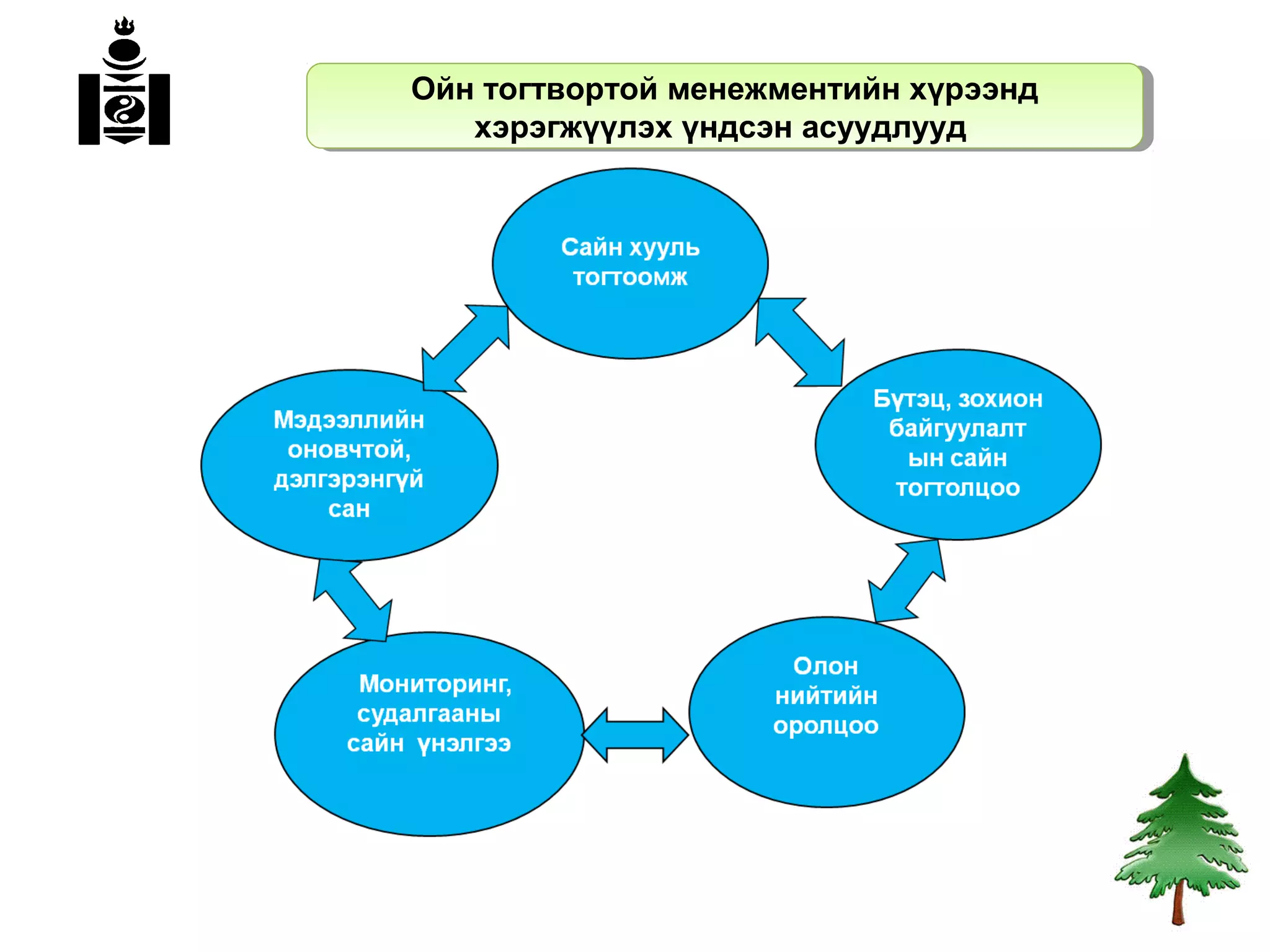 Ойн тогтвортой менежментийн хүрээнд
Ойн тогтвортой менежментийн хүрээнд
   хэрэгжүүлэх үндсэн асуудлууд
    хэрэгжүүлэх үндсэн асуудлууд
 