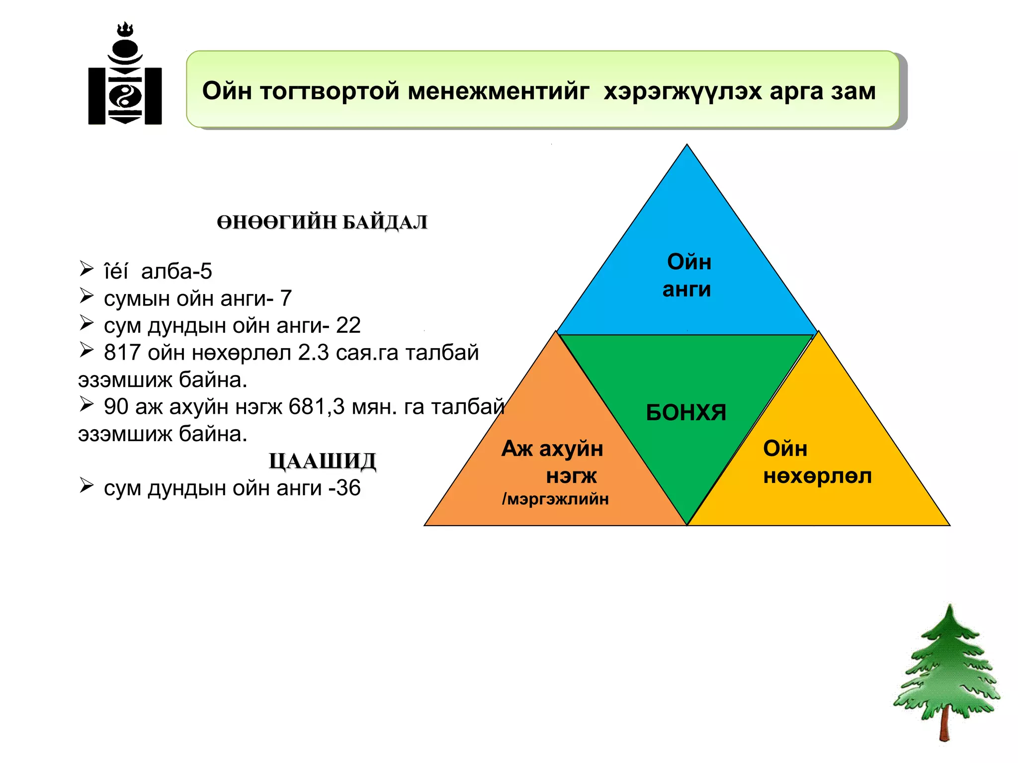 Ойн тогтвортой менежментийг хэрэгжүүлэх арга зам
           Ойн тогтвортой менежментийг хэрэгжүүлэх арга зам



             ӨНӨӨГИЙН БАЙДАЛ

 îéí алба-5                                          Ойн
 сумын ойн анги- 7                                   анги
 сум дундын ойн анги- 22
 817 ойн нөхөрлөл 2.3 сая.га талбай
эзэмшиж байна.
 90 аж ахуйн нэгж 681,3 мян. га талбай              БОНХЯ
эзэмшиж байна.
                                       Аж ахуйн              Ойн
                 ЦААШИД
 сум дундын ойн анги -36                   нэгж             нөхөрлөл
                                       /мэргэжлийн
 