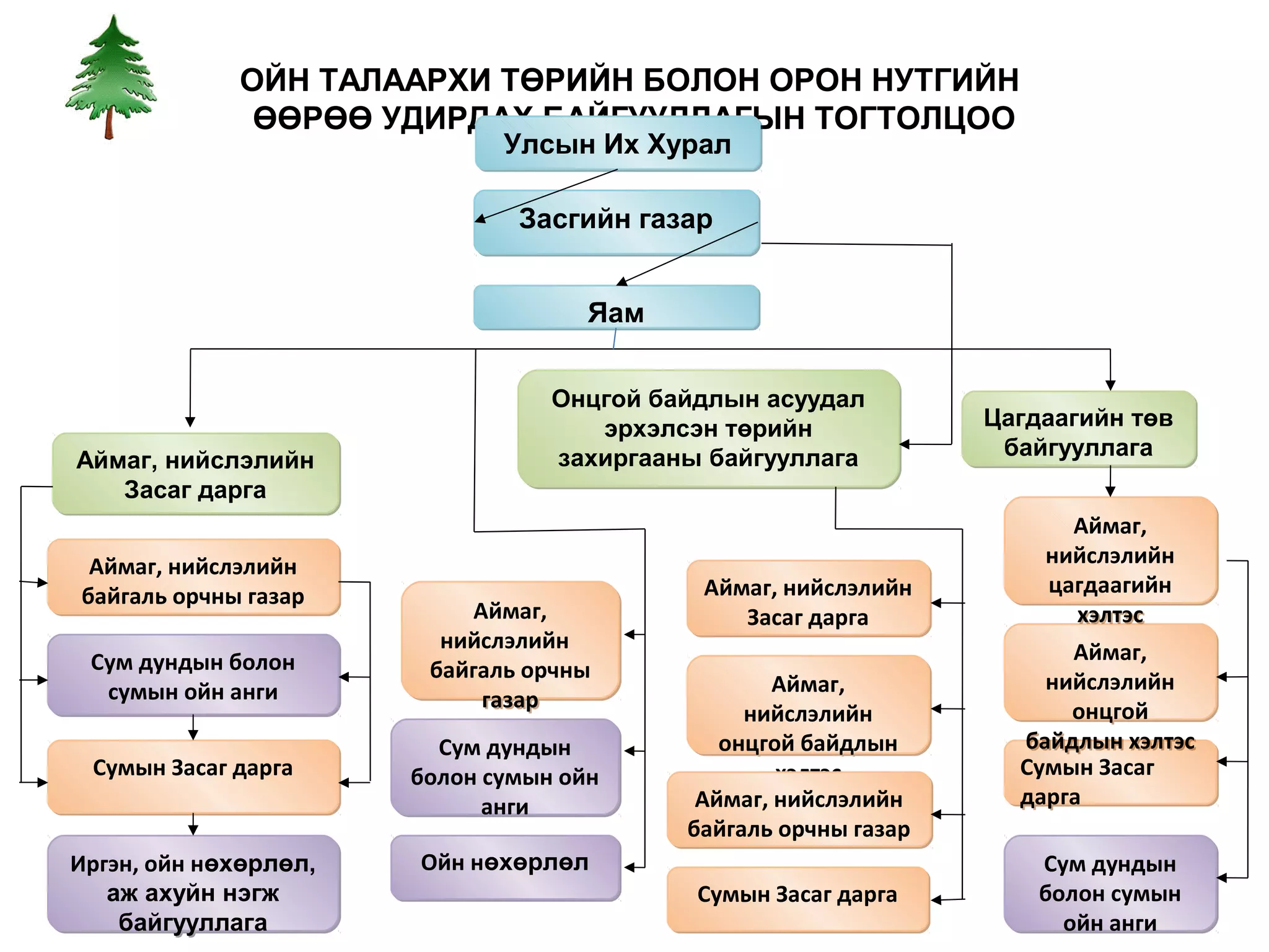 ОЙН ТАЛААРХИ ТӨРИЙН БОЛОН ОРОН НУТГИЙН
              ӨӨРӨӨ УДИРДАХ БАЙГУУЛЛАГЫН ТОГТОЛЦОО
                              Улсын Их Хурал

                               Засгийн газар


                                    Яам


                                  Онцгой байдлын асуудал
                                     эрхэлсэн төрийн             Цагдаагийн төв
                                  захиргааны байгууллага          байгууллага
Аймаг, нийслэлийн
   Засаг дарга
                                                                       Аймаг,
 Аймаг, нийслэлийн                                                   нийслэлийн
байгаль орчны газар                         Аймаг, нийслэлийн        цагдаагийн
                            Аймаг,             Засаг дарга              хэлтэс
                         нийслэлийн                                    Аймаг,
 Сум дундын болон       байгаль орчны
  сумын ойн анги                                   Аймаг,            нийслэлийн
                             газар                                     онцгой
                                                нийслэлийн
                         Сум дундын           онцгой байдлын       байдлын хэлтэс
 Сумын Засаг дарга     болон сумын ойн             хэлтэс          Сумын Засаг
                             анги           Аймаг, нийслэлийн      дарга
                                           байгаль орчны газар
Иргэн, ойн нөхөрлөл,   Ойн нөхөрлөл                                  Сум дундын
   аж ахуйн нэгж                            Сумын Засаг дарга        болон сумын
    байгууллага                                                        ойн анги
 