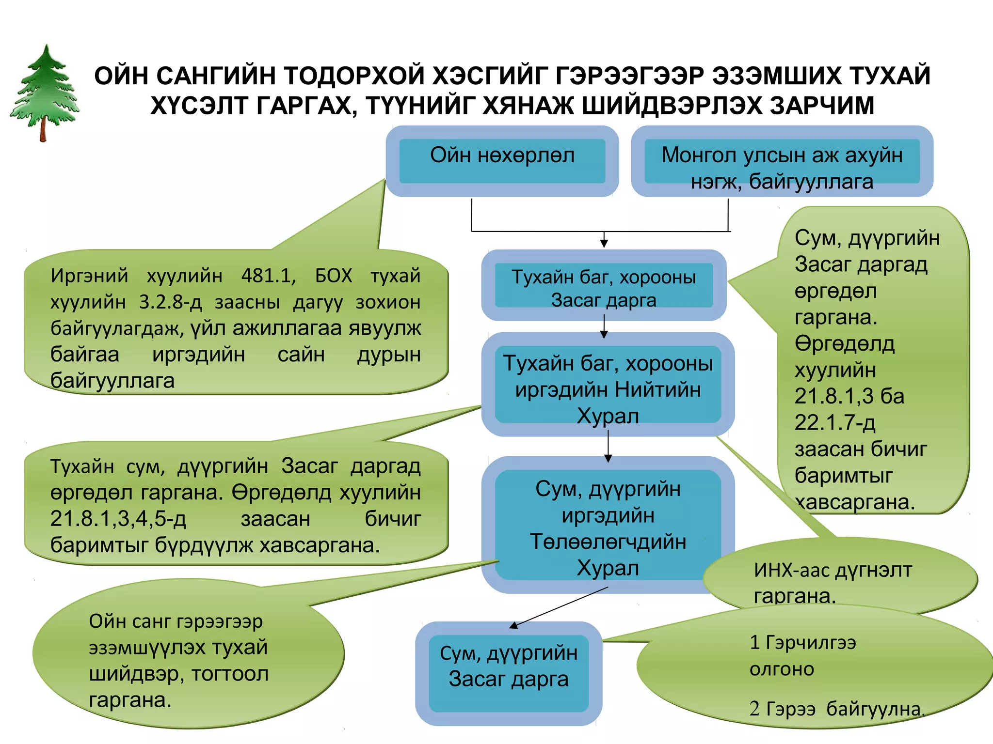 ОЙН САНГИЙН ТОДОРХОЙ ХЭСГИЙГ ГЭРЭЭГЭЭР ЭЗЭМШИХ ТУХАЙ
       ХҮСЭЛТ ГАРГАХ, ТҮҮНИЙГ ХЯНАЖ ШИЙДВЭРЛЭХ ЗАРЧИМ
                                      Ойн нөхөрлөл         Монгол улсын аж ахуйн
                                                             нэгж, байгууллага

                                                                      Сум, дүүргийн
Иргэний хуулийн 481.1, БОХ тухай                                      Засаг даргад
                                            Тухайн баг, хорооны
хуулийн 3.2.8-д заасны дагуу зохион             Засаг дарга           өргөдөл
байгуулагдаж, үйл ажиллагаа явуулж                                    гаргана.
байгаа иргэдийн сайн дурын                                            Өргөдөлд
                                            Тухайн баг, хорооны       хуулийн
байгууллага                                  иргэдийн Нийтийн         21.8.1,3 ба
                                                  Хурал               22.1.7-д
                                                                      заасан бичиг
Тухайн сум, дүүргийн Засаг даргад                                     баримтыг
өргөдөл гаргана. Өргөдөлд хуулийн             Сум, дүүргийн
                                                                      хавсаргана.
21.8.1,3,4,5-д    заасан    бичиг               иргэдийн
баримтыг бүрдүүлж хавсаргана.                 Төлөөлөгчдийн
                                                  Хурал            ИНХ-аас дүгнэлт
                                                                   гаргана.
   Ойн санг гэрээгээр
   эзэмшүүлэх тухай                   Сум, дүүргийн               1 Гэрчилгээ
   шийдвэр, тогтоол                    Засаг дарга                олгоно
   гаргана.                                                       2 Гэрээ байгуулна.
 