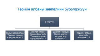 Төрийн албаны зөвлөлийн бүрэлдэхүүн
5 гишүүн
Улсын Их Хурлын
Тамгын газрын
нэр дэвшигч - 1
Монгол Улсын
Ерөнхийлөгчийн
Тамгын газрын
нэр дэвшигч - 1
Засгийн газрын
Хэрэг эрхлэх
газрын нэр
дэвшигч - 1
Төрийн албан
хаагчийн
төлөөлөл - 2
 