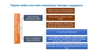 Төрийн албан хаагчийн төлөөлөлд тавигдах шаардлага
Төрийналбанхаагчийн
төлөөлөл
Туршлагатай,
мэргэшсэн байх
Төрийн жинхэнэ албан тушаалд
15-аас доошгүй жил ажилласан
45 нас хүрсэн, Монгол Улсын
иргэн
Төрийн удирдлага, эдийн засаг,
эрх зүй, боловсролын чиглэлээр
мэргэшсэн дээд боловсролтой
Ашиг сонирхлын
зөрчилгүй байх
Ял шийтгүүлж байгаагүй
Улс төрийн намын удирдах, гүйцэтгэх албан
тушаалтан биш, сүүлийн нэг жилийн хугацаанд
эдгээр албан тушаалд ажиллаагүй
Зөвлөлийн бусад гишүүнтэй нэг нутгийн болон нэг
анги хамт төгссөн, эсхүл хамаарал бүхий этгээд
биш
 
