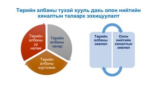 Төрийн албаны тухай хууль дахь олон нийтийн
хяналтын талаарх зохицуулалт
Төрийн
албаны
чанар
Төрийн
албаны
хүртээмж
Төрийн
албаны
үр
нөлөө
Төрийн
албаны
зөвлөл
Олон
нийтийн
хяналтын
зөвлөл
 