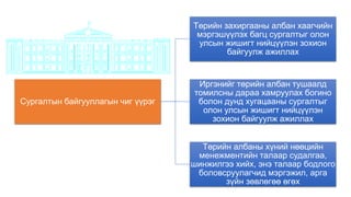 Сургалтын байгууллагын чиг үүрэг
Төрийн захиргааны албан хаагчийн
мэргэшүүлэх багц сургалтыг олон
улсын жишигт нийцүүлэн зохион
байгуулж ажиллах
Иргэнийг төрийн албан тушаалд
томилсны дараа хамруулах богино
болон дунд хугацааны сургалтыг
олон улсын жишигт нийцүүлэн
зохион байгуулж ажиллах
Төрийн албаны хүний нөөцийн
менежментийн талаар судалгаа,
шинжилгээ хийх, энэ талаар бодлого
боловсруулагчид мэргэжил, арга
зүйн зөвлөгөө өгөх
 