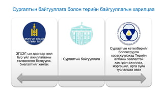 Сургалтын байгууллага болон төрийн байгууллагын харилцаа
ЗГХЭГ-ын даргаар жил
бүр үйл ажиллагааны
төлөвлөгөө батлуулж,
биелэлтийг хангах
Сургалтын байгууллага
Сургалтын хөтөлбөрийг
боловсруулж
хэрэгжүүлэхэд Төрийн
албаны зөвлөлтэй
хамтран ажиллах,
мэргэшил, арга зүйн
туслалцаа авах
 
