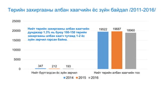 Төрийн захиргааны албан хаагчийн ёс зүйн байдал /2011-2016/
347
19522
212
19687
193
18960
0
5000
10000
15000
20000
25000
Нийт бүртгэгдсэн ёс зүйн зөрчил Нийт төрийн албан хаагчийн тоо
2014 2015 2016
Нийт төрийн захиргааны албан хаагчийн
дунджаар 1.3% нь буюу 100-150 төрийн
захиргааны албан хаагч тутамд 1-2 ёс
зүйн зөрчил гарсан байна.
 