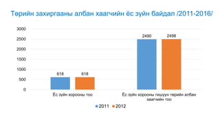 Төрийн захиргааны албан хаагчийн ёс зүйн байдал /2011-2016/
618
2490
618
2498
0
500
1000
1500
2000
2500
3000
Ёс зүйн хорооны тоо Ёс зүйн хорооны гишүүн төрийн албан
хаагчийн тоо
2011 2012
 