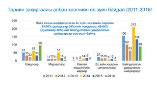 Төрийн захиргааны албан хаагчийн ёс зүйн байдал /2011-2016/
51
11 2
24
156
33
13
0
15
101
23
11 5
16
6362
51
14 8
212
33
16 17 12
134
96
5 0 3
89
0
50
100
150
200
250
Гомдлоор Мэдээллээр Хэвлэл
мэдээллийн
мөрөөр
Ёс зүйн хорооны
санаачилгаар
Байгууллагын
удирдлагын
шийдвэрээр
2011 2012 2013 2014 2015 2016
Нийт хянан шийдвэрлэсэн ёс зүйн зөрчлийн хэргийн
15-50% (дунджаар 24%)-ийг гомдлоор, 46-64%
(дунджаар 58%)-ийг байгууллагын удирдлагын
шийдвэрээр үүсгэсэн байна.
 