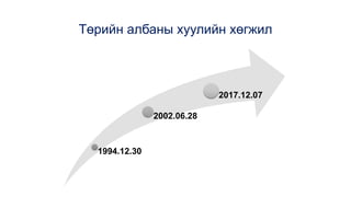 Төрийн албаны хуулийн хөгжил
1994.12.30
2002.06.28
2017.12.07
 
