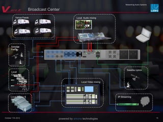 powered by arkona technologiesOctober 11th 2012
Local Replay &
Gfx
Local
Cameras
Satellite
Feeds
Venue Feeds
Satellite Uplink
Local Audio mixing
Local Video mixing
!
"
IP Streaming
15
Broadcast Center
! " #
 