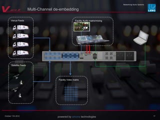 powered by arkona technologiesOctober 11th 2012
Satellite Feeds
Venue Feeds Facility Audio matrix/mixing
Facility Video matrix
17
Multi-Channel de-embedding
! " #
 