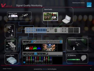 powered by arkona technologiesOctober 11th 2012
Local Playout
Local Studios
Satellite
Feeds
Remote Feeds
Conventional Transmission
Signal Quality
!
"
IP Streaming
18
Signal Quality Monitoring
! " #
 