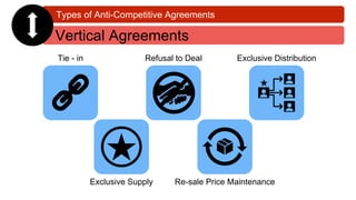 Types of Anti-Competitive Agreements
Vertical Agreements
Tie - in Refusal to Deal
Exclusive Supply
Exclusive Distribution
...
