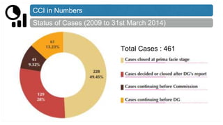 CCI in Numbers
Status of Cases (2009 to 31st March 2014)
Total Cases : 461
 