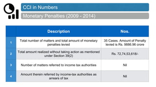 CCI in Numbers
Monetary Penalties (2009 - 2014)
Description Nos.
1
Total number of matters and total amount of monetary
pe...