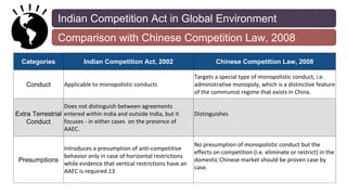 Indian Competition Act in Global Environment
Comparison with Chinese Competition Law, 2008
Categories Indian Competition A...