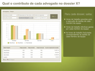 Qual o contributo de cada advogado no dossier X? 