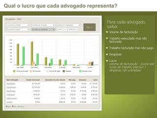 Qual o lucro que cada advogado representa? 