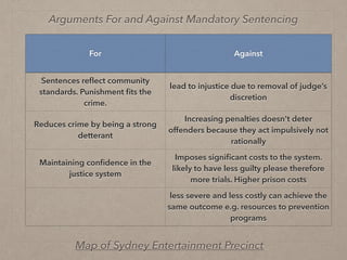 For Against
Sentences reﬂect community
standards. Punishment ﬁts the
crime.
lead to injustice due to removal of judge’s
discretion
Reduces crime by being a strong
detterant
Increasing penalties doesn't deter
offenders because they act impulsively not
rationally
Maintaining conﬁdence in the
justice system
Imposes signiﬁcant costs to the system.
likely to have less guilty please therefore
more trials. Higher prison costs
less severe and less costly can achieve the
same outcome e.g. resources to prevention
programs
Arguments For and Against Mandatory Sentencing
Map of Sydney Entertainment Precinct
 
