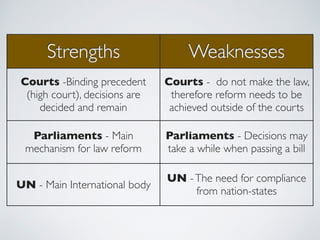 Strengths Weaknesses
Courts -Binding precedent
(high court), decisions are
decided and remain
Courts - do not make the law,
therefore reform needs to be
achieved outside of the courts
Parliaments - Main
mechanism for law reform
Parliaments - Decisions may
take a while when passing a bill
UN - Main International body
UN -The need for compliance
from nation-states
 