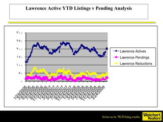 Lawrence Active YTD Listings v Pending Analysis 