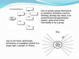 Use to quickly amass information
or elements, stimulate creative
thinking, develop new ideas, in an
unrestrained and spontaneous
manner, generated either
individually or by a group.
Use to list facts, definitions,
attributes, or examples related to a
single topic, concept, or theme.
 