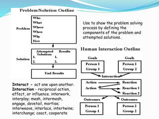 Use to show the problem solving
process by defining the
components of the problem and
attempted solutions.
Interact - act one upon another.
Interaction - reciprocal action,
effect, or influence. interwork,
interplay; mesh, intermesh,
engage, dovetail, mortise;
interweave, interlace, intertwine;
interchange; coact, cooperate
 
