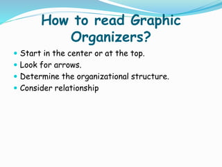 How to read Graphic
Organizers?
 Start in the center or at the top.
 Look for arrows.
 Determine the organizational structure.
 Consider relationship
 