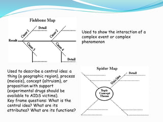 Used to show the interaction of a
complex event or complex
phenomenon
Used to describe a central idea: a
thing (a geographic region), process
(meiosis), concept (altruism), or
proposition with support
(experimental drugs should be
available to AIDS victims).
Key frame questions: What is the
central idea? What are its
attributes? What are its functions?
 