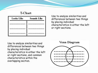 Use to analyze similarities and
differences between two things
by placing individual
characteristics in either the left
or right sections.
Use to analyze similarities and
differences between two things
by placing individual
characteristics in either the left
or right sections, and common
characteristics within the
overlapping section.
 
