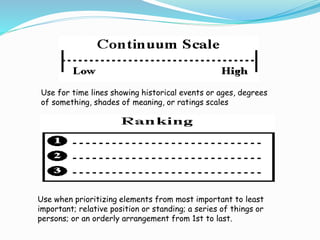 Use for time lines showing historical events or ages, degrees
of something, shades of meaning, or ratings scales
Use when prioritizing elements from most important to least
important; relative position or standing; a series of things or
persons; or an orderly arrangement from 1st to last.
 