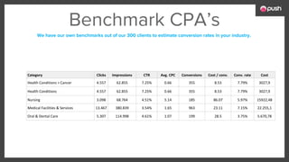 Benchmark CPA’s
We have our own benchmarks out of our 300 clients to estimate conversion rates in your industry.
Category Clicks Impressions CTR Avg. CPC Conversions Cost / conv. Conv. rate Cost
Health Conditions > Cancer 4.557 62.855 7.25% 0.66 355 8.53 7.79% 3027,9
Health Conditions 4.557 62.855 7.25% 0.66 355 8.53 7.79% 3027,9
Nursing 3.098 68.764 4.51% 5.14 185 86.07 5.97% 15922,48
Medical Facilities & Services 13.467 380.839 3.54% 1.65 963 23.11 7.15% 22.255,1
Oral & Dental Care 5.307 114.998 4.61% 1.07 199 28.5 3.75% 5.670,78
 
