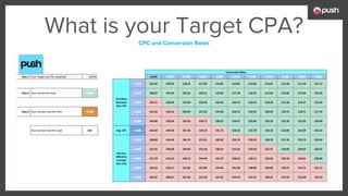What is your Target CPA?
CPC and Conversion Rates
 