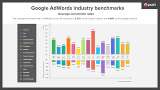 Google AdWords industry benchmarks
Average conversion rates
The average conversion rate in AdWords across all industries is 2.70% on the search network and 0.89% on the display network
 