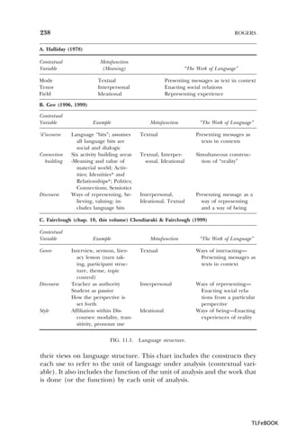 238

ROGERS

A. Halliday (1978)
Contextual
Variable

Metafunction
(Meaning)
Textual
Interpersonal
Ideational

Mode
Tenor
Field

“The Work of Language”
Presenting messages as text in context
Enacting social relations
Representing experience

B. Gee (1996, 1999)
Contextual
Variable
‘d’iscourse

Connection
building

Discourse

Example
Language “bits”; assumes
all language bits are
social and dialogic
Six activity building areas
-Meaning and value of
material world; Activities; Identities* and
Relationships*; Politics;
Connections; Semiotics
Ways of representing, believing, valuing; includes language bits

Metafunction

“The Work of Language”

Textual

Presenting messages as
texts in contexts

Textual, Interpersonal, Ideational

Simultaneous construction of “reality”

Interpersonal,
Ideational, Textual

Presenting message as a
way of representing
and a way of being

C. Fairclough (chap. 10, this volume) Chouliaraki & Fairclough (1999)
Contextual
Variable
Genre

Discourse

Style

Example
Interview, sermon, literacy lesson (turn taking, participant structure, theme, topic
control)
Teacher as authority
Student as passive
How the perspective is
set forth
Affiliation within Discourses: modality, transitivity, pronoun use
FIG. 11.1.

Metafunction

“The Work of Language”

Textual

Ways of interacting—
Presenting messages as
texts in context

Interpersonal

Ways of representing—
Enacting social relations from a particular
perspective
Ways of being—Enacting
experiences of reality

Ideational

Language structure.

their views on language structure. This chart includes the constructs they
each use to refer to the unit of language under analysis (contextual variable). It also includes the function of the unit of analysis and the work that
is done (or the function) by each unit of analysis.

TLFeBOOK

 