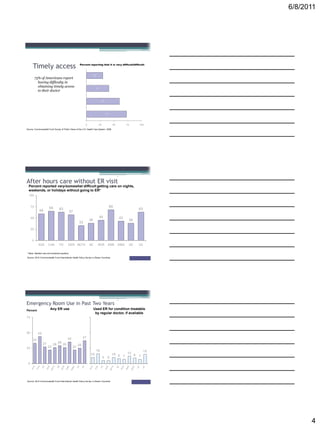 6/8/2011




      Timely access                                             Percent reporting that it is very difficult/difficult:



                                                                                 30
          73% of Americans report
            having difficulty in
            obtaining timely access
                                                                                   41
            to their doctor


                                                                                          60



                                                                                                  73


                                                                      0                  25                 50                 75                100
Source: Commonwealth Fund Survey of Public Views of the U.S. Health Care System, 2008.




                                                                                                                                                        11


                                                                                                                 11



After hours care without ER visit
  Percent reported very/somewhat difficult getting care on nights,
  weekends, or holidays without going to ER*
  100


     75                  65                                                                              68
               59                  63                                                                                                        63
                                                57
     50                                                                                  45                           43
                                                                          38                                                     38
                                                            33
     25


      0
              AUS        CAN       FR           GER NETH                  NZ             NOR         SWE         SWIZ            UK          US

* Base: Needed care and answered question.

Source: 2010 Commonwealth Fund International Health Policy Survey in Eleven Countries.
                                                                                                                                      2010 TransforMED




                                                                                                                 12


Emergency Room Use in Past Two Years
Percent                   Any ER use                                             Used ER for condition treatable
                                                                                  by regular doctor, if available
75




50           44
                                               35                 37
      33
                   27             29
                             26          26                25
25                      22                            22
                                                                                   16                                                              15
                                                                           10                              10 8                 12
                                                                                                                           7            9    7
                                                                                              5      5
 0
                           TH

                                  NZ
               N



                            R




                                          R




                                                                                                           H

                                                                                                                 NZ
                                                                                     N




                                                                                                     R
                   FR




                                                                                                                         R
        S




                                                           UK
                                                E




                                                                                          FR
                                                                             S
                                                      IZ




                                                                                                                                            UK
                                                                 US




                                                                                                                                 E

                                                                                                                                       IZ



                                                                                                                                                  US
                                              SW
                         GE




                                                                                                            T




                                                                                                                               SW
     AU

            CA




                                                                                                  GE
                                       NO




                                                                          AU

                                                                                  CA




                                                                                                                      NO
                                                    SW




                                                                                                                                     SW
                        NE




                                                                                                         NE




Source: 2010 Commonwealth Fund International Health Policy Survey in Eleven Countries.
                                                                                                                                      2010 TransforMED




                                                                                                                                                                   4
 
