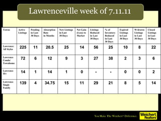 Lawrenceville week of 7.11.11 14 5 8 21 29 11 15 34.75 4 139 Lawrence  Single Family 2 0 0 - - 0 1 14 1 14 Lawrence 55+ 6 3 2 38 27 3 9 12 6 72 Lawrence Condo/ Townhome 22 8 10 25 56 14 25 20.5 11 225 Lawrence:  All Styles Closed Listings in Last 30 Days W/drawn Listings in Last 30 Days Expired Listings in Last 30 Days % of Inventory Reduced in Last 30 Days Listings Reduced  in Last 30 Days Net Gain (Loss) to Market New Listings in Last  30 Days Absorption Rate in Months Pending in Last 30 Days Active Listings Towns 