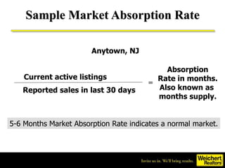 Sample Market Absorption Rate Current active listings  Reported sales in last 30 days = Absorption Rate in months. Also known as  months supply. Anytown, NJ 5-6 Months Market Absorption Rate indicates a normal market. 