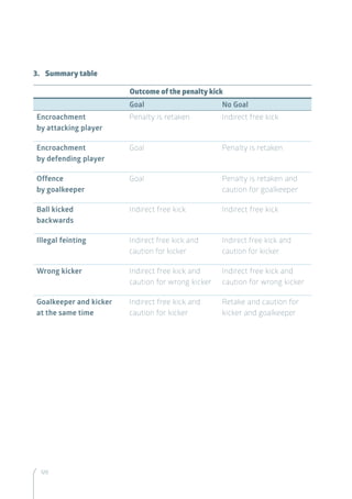 120
3.	 Summary table
Outcome of the penalty kick
Goal No Goal
Encroachment
by attacking player
Penalty is retaken Indirect free kick
Encroachment
by defending player
Goal Penalty is retaken
Offence
by goalkeeper
Goal Penalty is retaken and
caution for goalkeeper
Ball kicked
backwards
Indirect free kick Indirect free kick
Illegal feinting Indirect free kick and
caution for kicker
Indirect free kick and
caution for kicker
Wrong kicker Indirect free kick and
caution for wrong kicker
Indirect free kick and
caution for wrong kicker
Goalkeeper and kicker
at the same time
Indirect free kick and
caution for kicker
Retake and caution for
kicker and goalkeeper
 