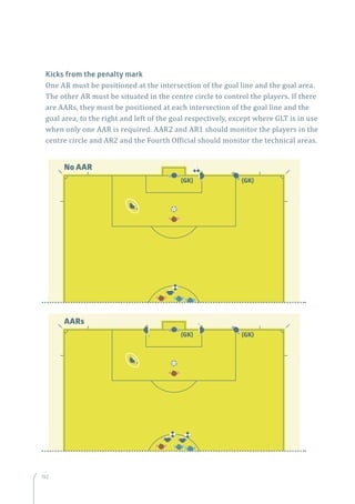 192
Kicks from the penalty mark
One AR must be positioned at the intersection of the goal line and the goal area.
The other AR must be situated in the centre circle to control the players. If there
are AARs, they must be positioned at each intersection of the goal line and the
goal area, to the right and left of the goal respectively, except where GLT is in use
when only one AAR is required. AAR2 and AR1 should monitor the players in the
centre circle and AR2 and the Fourth Official should monitor the technical areas.
192
(GK)
AARs
(GK)
(GK) (GK)
No AAR
(GK)
AARs
(GK)
(GK) (GK)
No AAR
 