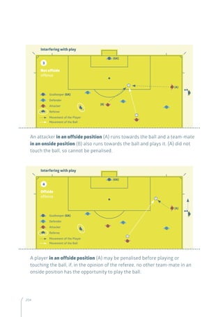 204204
A player in an offside position (A) may be penalised before playing or
touching the ball, if, in the opinion of the referee, no other team-mate in an
onside position has the opportunity to play the ball.
An attacker in an offside position (A) runs towards the ball and a team-mate
in an onside position (B) also runs towards the ball and plays it. (A) did not
touch the ball, so cannot be penalised.
Goalkeeper (GK)
Defender
Attacker
Referee
Movement of the Player
Movement of the Ball
Interfering with play
Offside
offence
4
(A)
(GK)
Goalkeeper (GK)
Defender
Attacker
Referee
Movement of the Player
Movement of the Ball
Interfering with play
Not offside
offence
3
(A)
(B)
(GK)
 