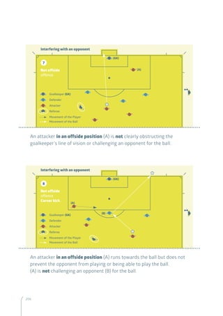 206206
An attacker in an offside position (A) runs towards the ball but does not
prevent the opponent from playing or being able to play the ball.
(A) is not challenging an opponent (B) for the ball.
An attacker in an offside position (A) is not clearly obstructing the
goalkeeper’s line of vision or challenging an opponent for the ball.
Goalkeeper (GK)
Defender
Attacker
Referee
Movement of the Player
Movement of the Ball
Interfering with an opponent
Not offside
offence
Corner kick
8
(B)
(A)
(GK)
Goalkeeper (GK)
Defender
Attacker
Referee
Movement of the Player
Movement of the Ball
Interfering with an opponent
Not offside
offence
7
(A)
(GK)
 