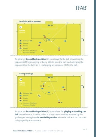 207207
An attacker in an offside position (A) runs towards the ball preventing the
opponent (B) from playing or being able to play the ball by challenging the
opponent for the ball. (A) is challenging an opponent (B) for the ball.
An attacker in an offside position (B) is penalised for playing or touching the
ball that rebounds, is deflected or is played from a deliberate save by the
goalkeeper having been in an offside position when the ball was last touched
or is played by a team-mate.
Goalkeeper (GK)
Defender
Attacker
Referee
Movement of the Player
Movement of the Ball
Interfering with an opponent
Offside
offence
9
(B)
(A)
(GK)
Goalkeeper (GK)
Defender
Attacker
Referee
Movement of the Player
Movement of the Ball
Gaining advantage
Offside
offence
10
(B)
(A)
(GK)
Laws of the Game 2018/19 | Practical Guidelines for Match Officials
 